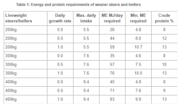 Wean As Early As Possible Without Compromising Overall Calf Growth Rate Farm Table 2526