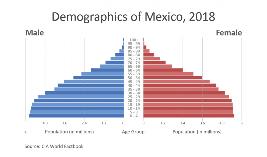 mexicopopulationpyramid.png Farm Table