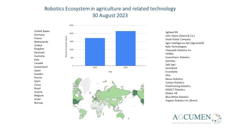 Robotics Ecosystem in agriculture and related technology - Farm Table