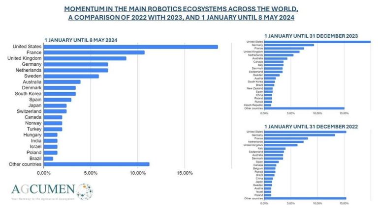The Global Agricultural Robotic Ecosystem in 2024 - Farm Table
