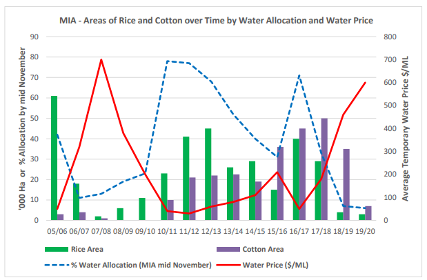 MIA Areas of Rice and Cotton