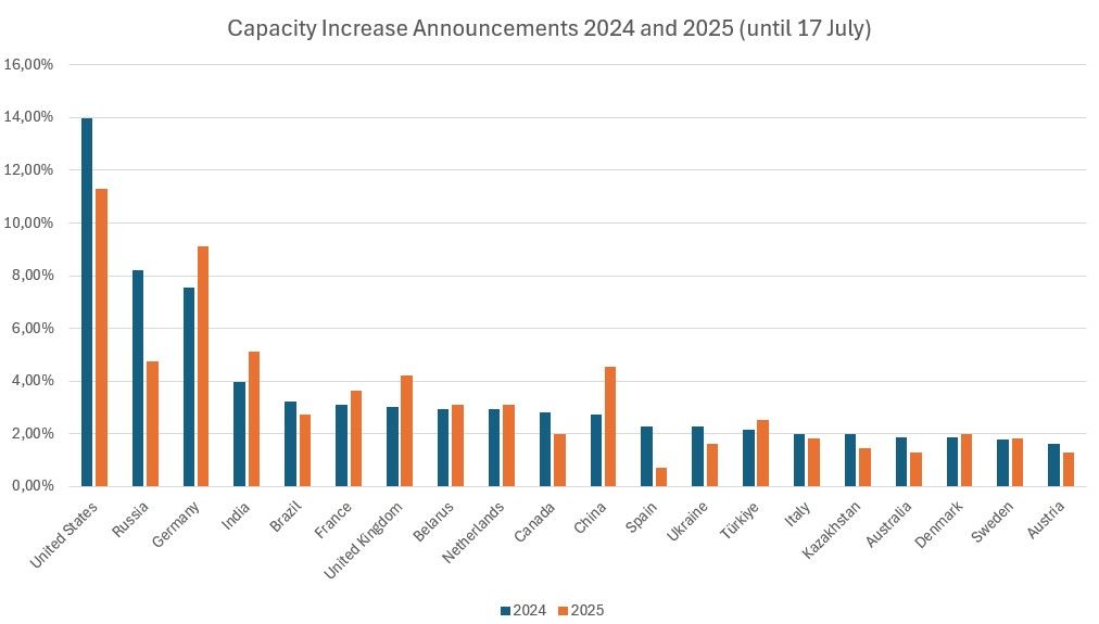 US Tariff leading to a reorientation of investments? 6 capacity increases