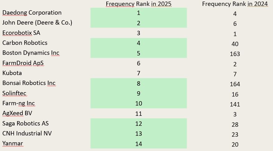 The Shifting Landscape of Agricultural Robotics: Who’s Leading in 2025? 8 agricultural-robotics