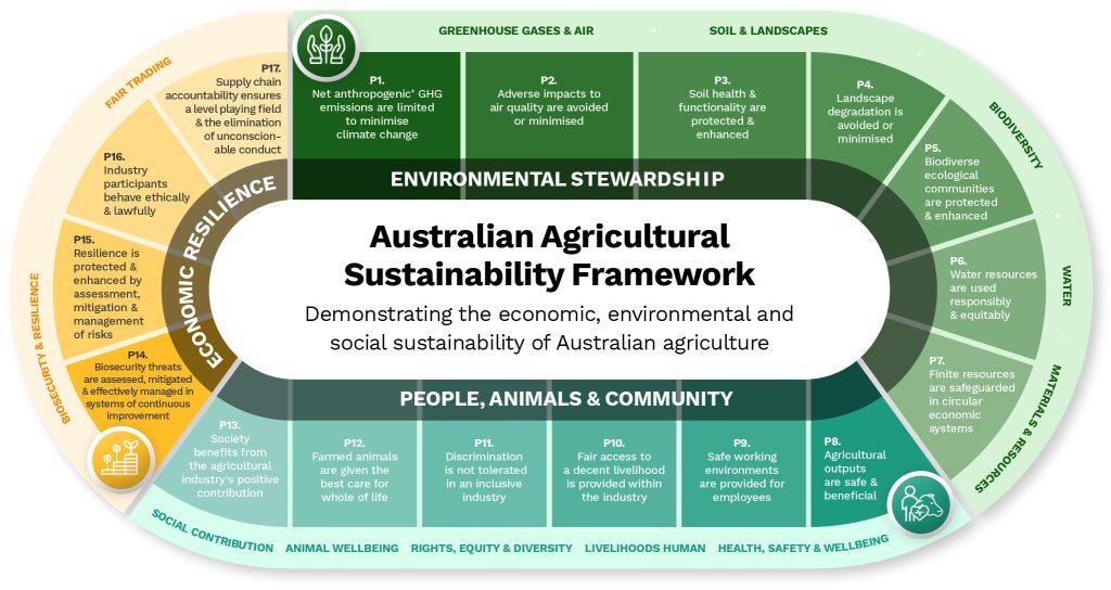 NFF Australian Agri Sustainable framework Infographic FA3